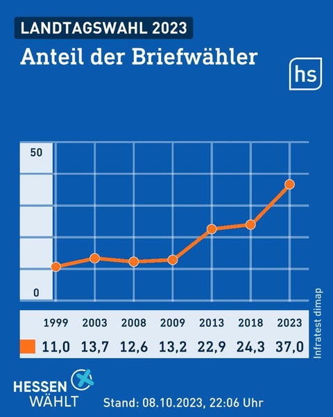 Nach aktuellen Hochrechnungen haben 37 Prozent der Wähler ihre Stimme per Briefwahl ab.