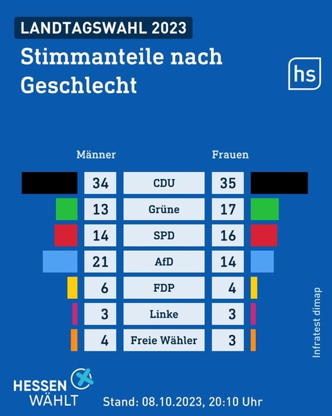 Bei den Männern und Frauen liegt die CDU vorne. Danach gibt es deutliche Unterschiede.