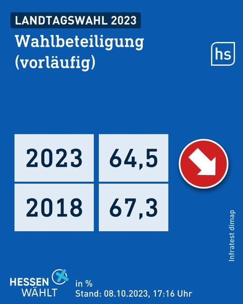 Wahlgrafik des Wahlforschungsinstitus infratest dimap