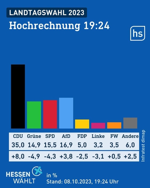 Wahlgrafik des Wahlforschungsinstitus infratest dimap