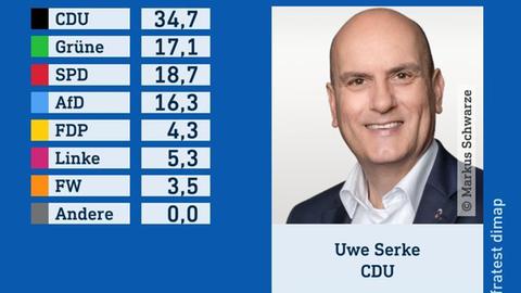 Wahlgrafik des Wahlforschungsinstitus infratest dimap