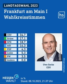 Wahlgrafik des Wahlforschungsinstitus infratest dimap