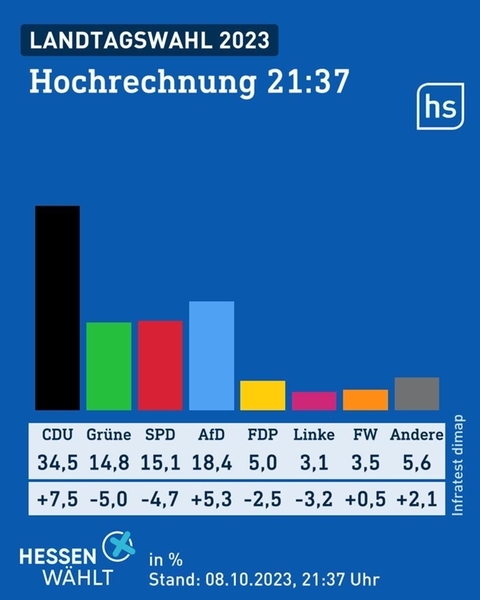 Wahlgrafik des Wahlforschungsinstitus infratest dimap