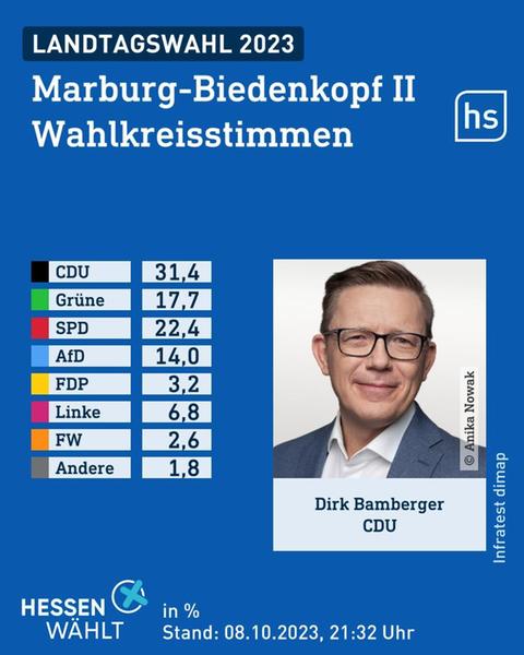 Wahlgrafik des Wahlforschungsinstitus infratest dimap