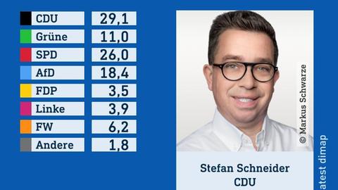 Wahlgrafik des Wahlforschungsinstitus infratest dimap