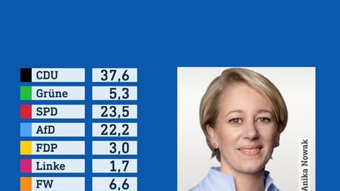 Wahlgrafik des Wahlforschungsinstitus infratest dimap