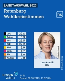 Wahlgrafik des Wahlforschungsinstitus infratest dimap