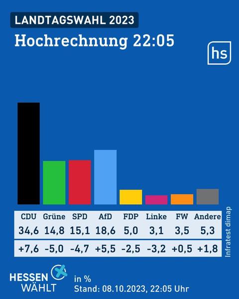 Wahlgrafik des Wahlforschungsinstitus infratest dimap