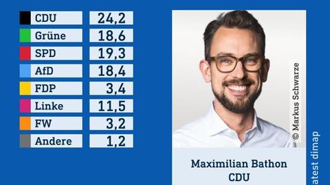 Wahlgrafik des Wahlforschungsinstitus infratest dimap