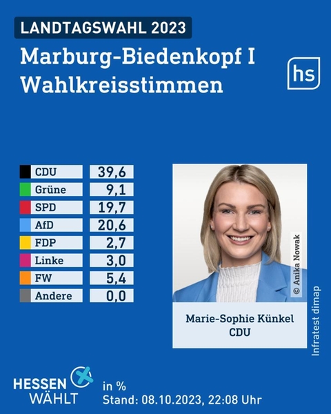 Wahlgrafik des Wahlforschungsinstitus infratest dimap