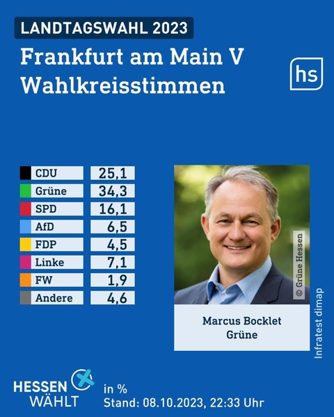 Wahlgrafik des Wahlforschungsinstitus infratest dimap