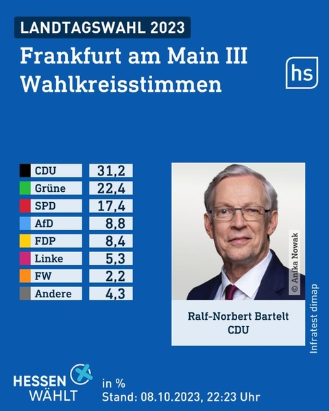 Wahlgrafik des Wahlforschungsinstitus infratest dimap