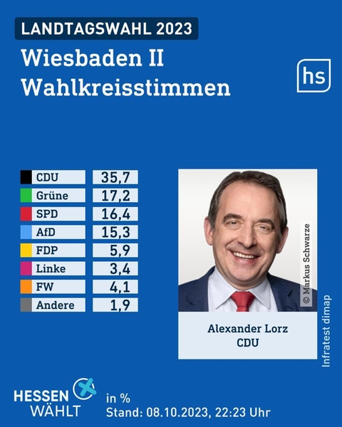 Wahlgrafik des Wahlforschungsinstitus infratest dimap