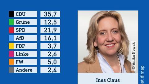 Wahlgrafik des Wahlforschungsinstitus infratest dimap