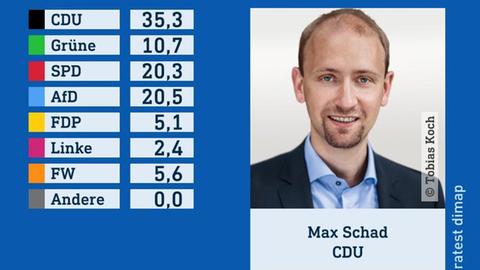 Wahlgrafik des Wahlforschungsinstitus infratest dimap