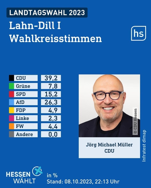 Wahlgrafik des Wahlforschungsinstitus infratest dimap