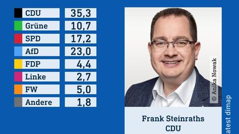 Wahlgrafik des Wahlforschungsinstitus infratest dimap