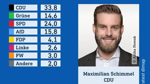 Wahlgrafik des Wahlforschungsinstitus infratest dimap