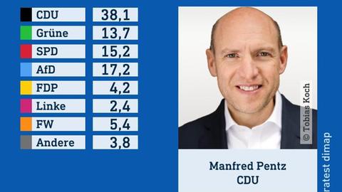 Wahlgrafik des Wahlforschungsinstitus infratest dimap