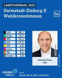 Wahlgrafik des Wahlforschungsinstitus infratest dimap