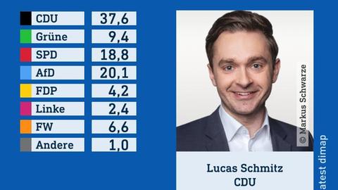 Wahlgrafik des Wahlforschungsinstitus infratest dimap