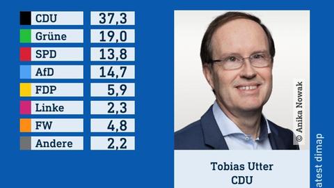 Wahlgrafik des Wahlforschungsinstitus infratest dimap