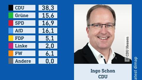 Wahlgrafik des Wahlforschungsinstitus infratest dimap