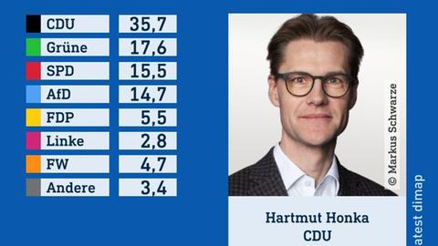 Wahlgrafik des Wahlforschungsinstitus infratest dimap