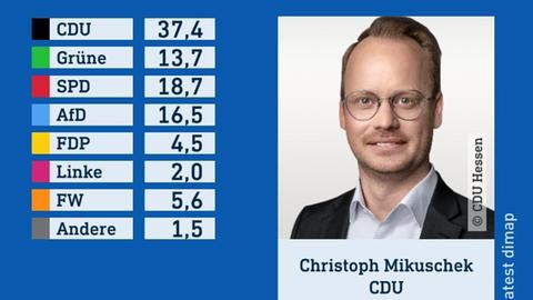 Wahlgrafik des Wahlforschungsinstitus infratest dimap