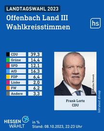 Wahlkreis Offenbach Land III Wahlgrafik infratest dimap