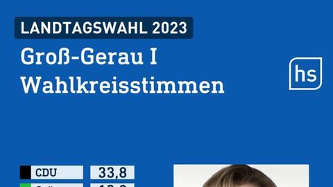 Wahlkreis Groß-Gerau I Wahlgrafik infratest dimap