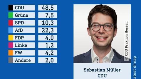 Wahlgrafik des Wahlforschungsinstitus infratest dimap