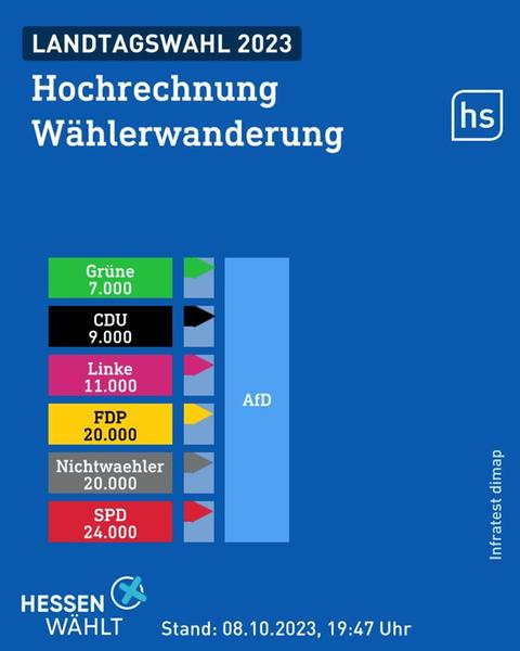 Diagramm zeigt Wählerwanderung zur AfD