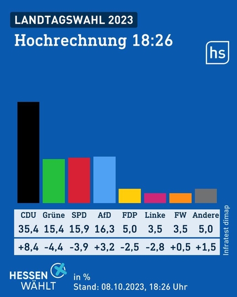 Balkendiagram mit den Anteilen der Parteien