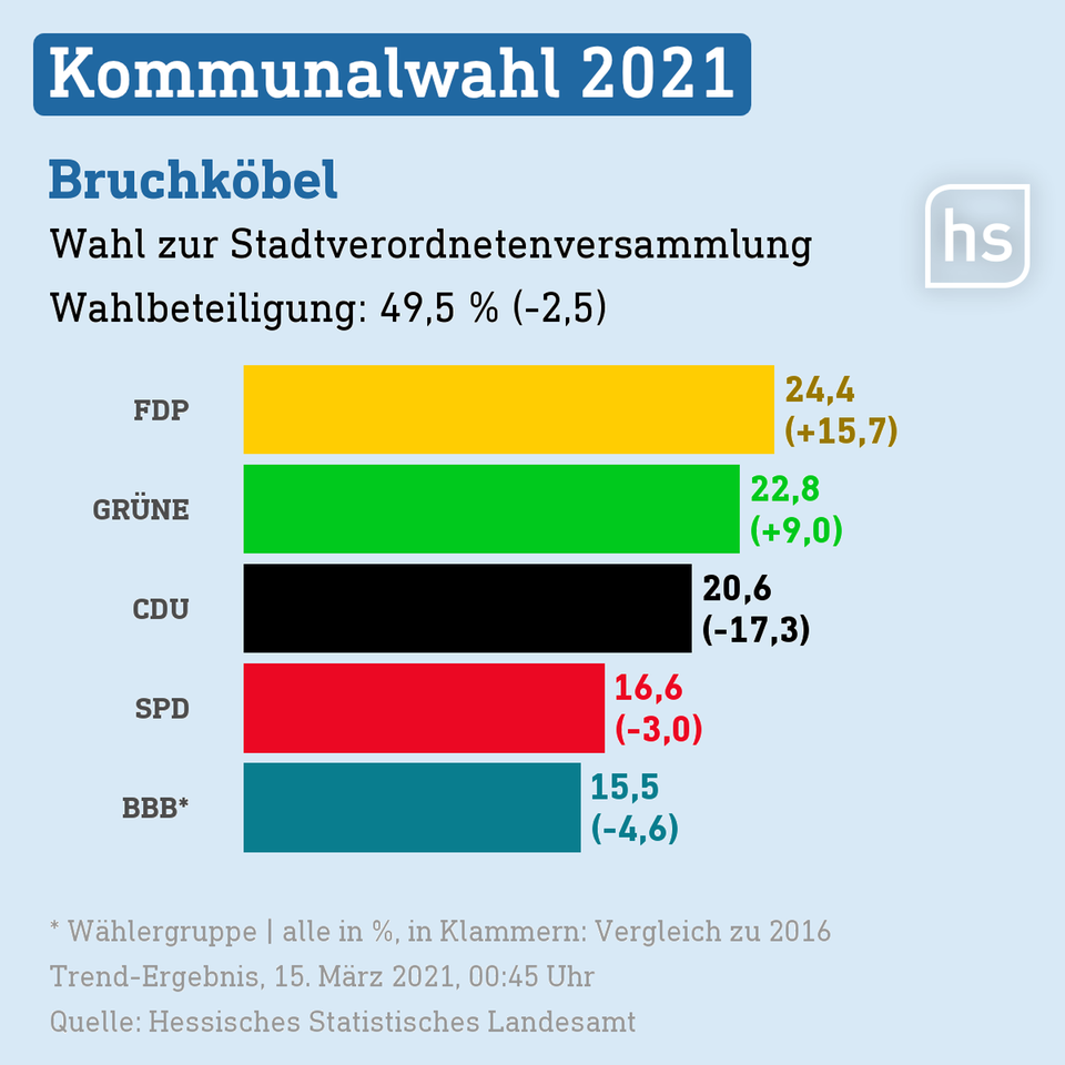 Kommunalwahl in Hessen +++ Endergebnis der Kommunalwahl steht fest