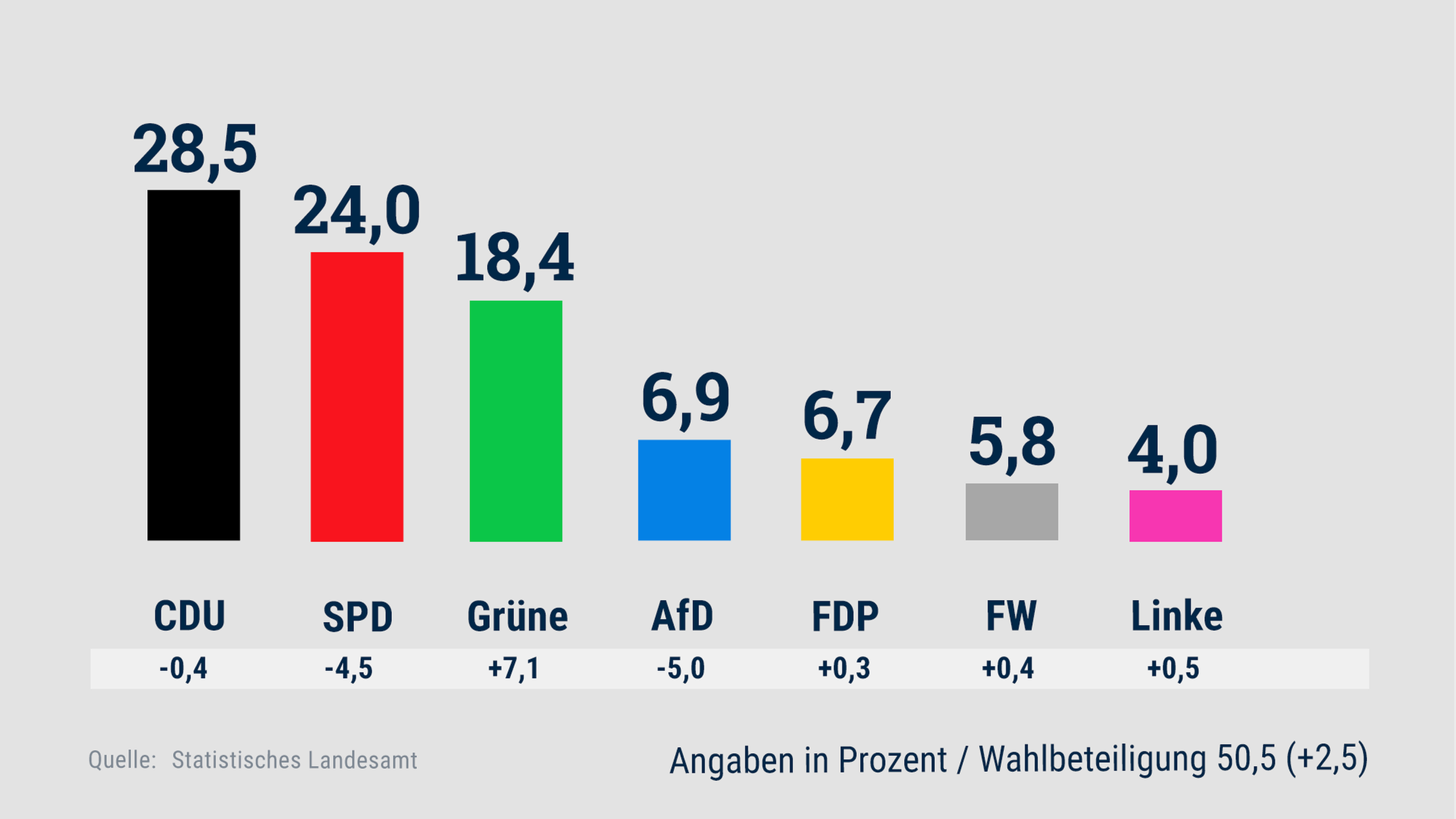 Kommunalwahl 2021 Alle Ergebnisse für Biebergemünd hessenschau.de