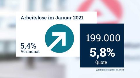 Corona Und Saison Effekt Jetzt Steigt Die Zahl Der Arbeitslosen In Hessen Hessenschau De Wirtschaft