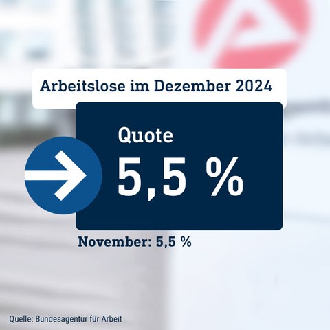 Die Grafik zeigt die Arbeitslosenquote von Dezember 2024 in der Höhe von 5,5%. Der daneben stehende Pfeil bleibt horizontal, da im Vormonat die Quote auch bei 5,5% lag. Im Hintergund ist eine fotografischer Ausschnitt der Bundesagentur für Arbeit zu sehen.