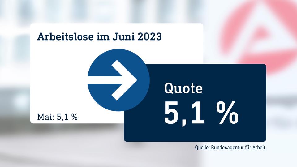 Verunsicherung Der Unternehmen Spiegelt Sich In Arbeitslosenzahlen In ...