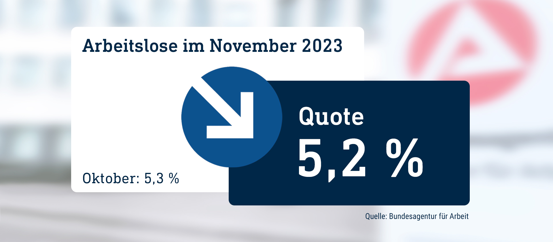 Arbeitslosenquote In Hessen Sinkt Auf 5,2 % – Weihnachtsgeschäft Stützt ...