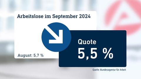 Die Grafik zeigt die Arbeitslosenquote von September 2024 in der Höhe von 5,5%. Der daneben stehende Pfeil zeigt nach unten, da im Vormonat die Quote bei 5,7% lag. Im Hintergund ist eine fotografischer Ausschnitt der Bundesagentur für Arbeit zu sehen.