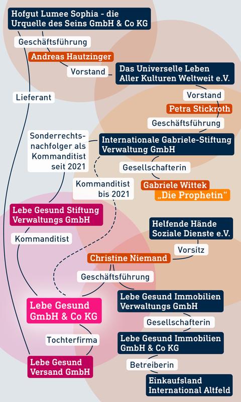 Organigramm aus vielen Firmen, Stiftungen, Vereinen und Personen