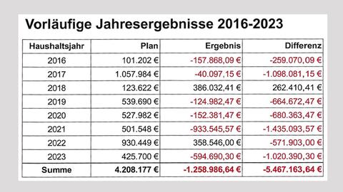 Tabelle mit Zahlen und der Überschrift "Vorläufige Jahresergebnisse 2016-2023"