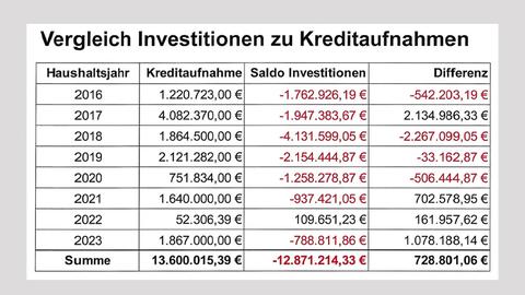 Tabelle mit Zahlen und der Überschrift "Vergleich Investitionen zu Kreditaufnahmen"