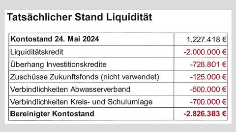 Tabelle mit Zahlen und der Überschrift "Tatsächlicher Stand Liquidität"